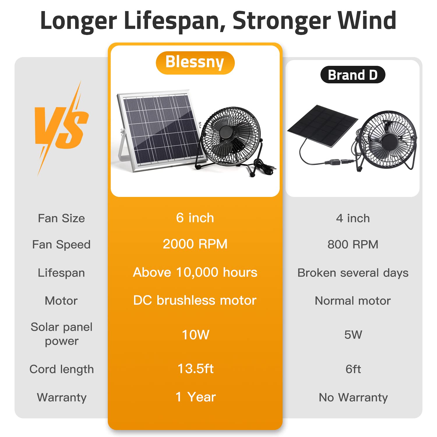 blessny 6 inch Solar Powered Fan, 10W Solar Panel Exhaust Fan High Air-flow 2000RPM 36dB Super Quiet for Cooling Dog House, Pet House, Grenhouse Plant Air Circulation