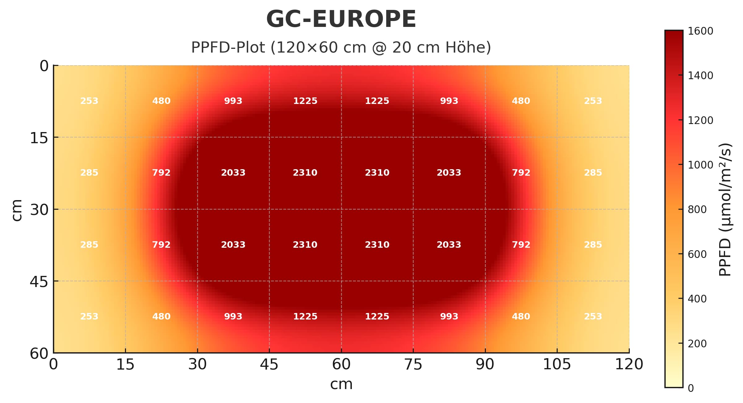 Greenception GC-EUROPE 250 W – pełne spektrum lampa LED do uprawy roślin – idealna do wzrostu i kwitnienia w przypadku 3-6 roślin, w tym UV i FarRed dla maksymalnych substancji czynnych i terpenów –