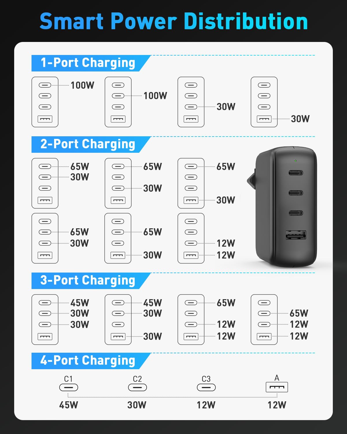 100W USB C Ladegerät, 4-Port Schnellladegerät Kompatibel mit MacBook Air MacBook Pro, iPad Pro/Air/Mini, iPhone 16/15, Galaxy S24/S23 und mehr, 100W USB C Netzteil mit 5A Ladekabel
