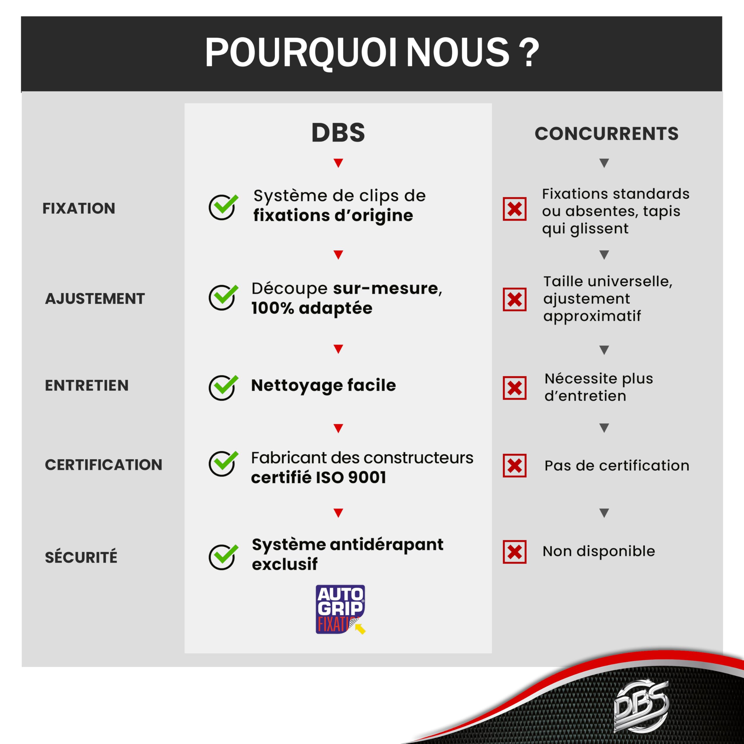 DBS - Tapis de Sol Voiture - sur Mesure - Adapté à Votre Renault 5 E Tech Electrique (dès 01/2024) - Antidérapant : Clips de Fixation et Autogrip - 4 pièces - Moquette