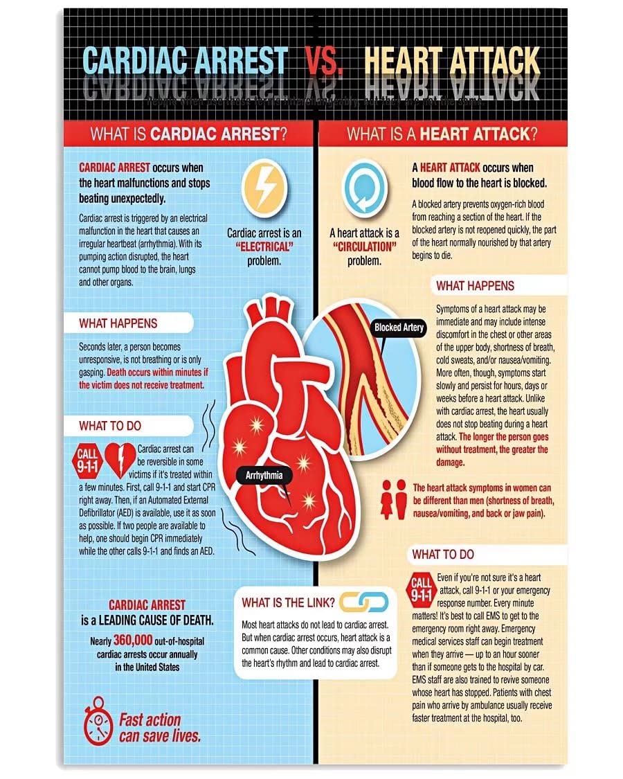 ETCOTUY Cardiac Arrest Vs. Heart Attack Vintage Art Metal Tin Sign Cardiac Medical Knowledge Wall Art Decor Vintage Metal Poster For Home Office Hospital Studio 16x24 Inch