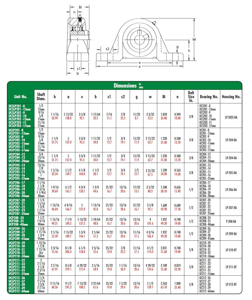 UCLP204-12 Pillow Block, Low Shaft Height, Wide Inner Ring, Relubricable, Anti-Rotation Pin, Set Screw Locking Collar, Single Lip Seal, Cast Iron Housing, 3/4" Bore, 1-1/4" Shaft Height, 3-3/4" Bolt Center