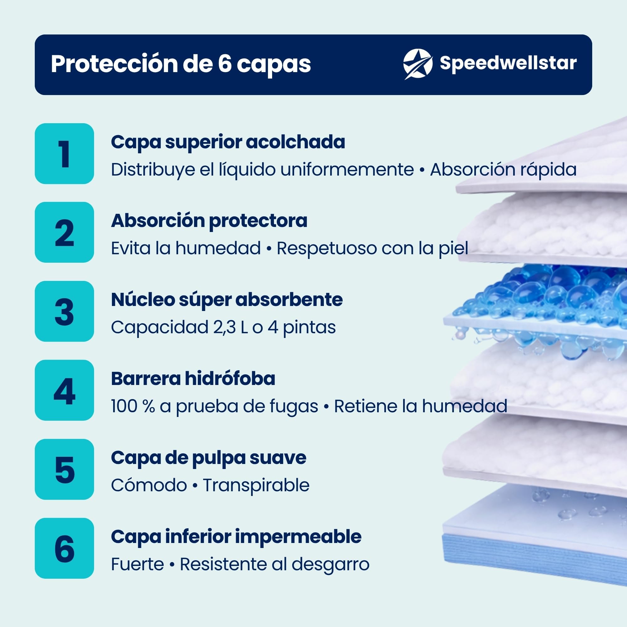 Almohadillas para Cama de Incontinencia Desechables Extra Grandes 150 x 80 cm | Pack de 20 | Súper Absorbentes 2300 ml | Protector Impermeable y a Prueba de Fugas para Cama Individual o Doble