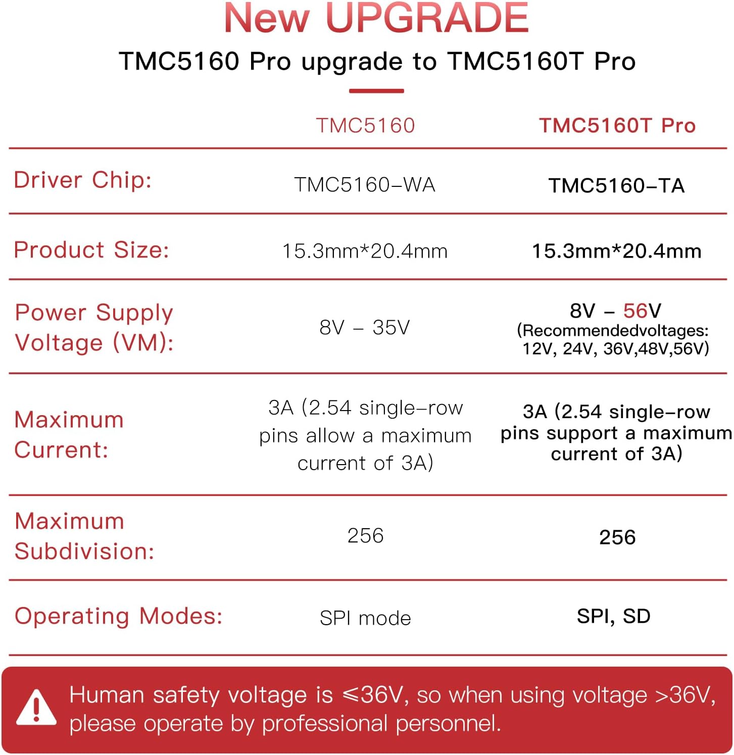 BIGTREETECH TMC5160T Pro V1.0 Stepper Motor Drivers with Heatsink Ultra Silent Driver Support 56V 3A High Speed/Voltage Printing SPI SD Mode for Octopus Pro/Manta M8P/SKR 3 CoreXY/I3 3D Printer 2Pcs - Image 8