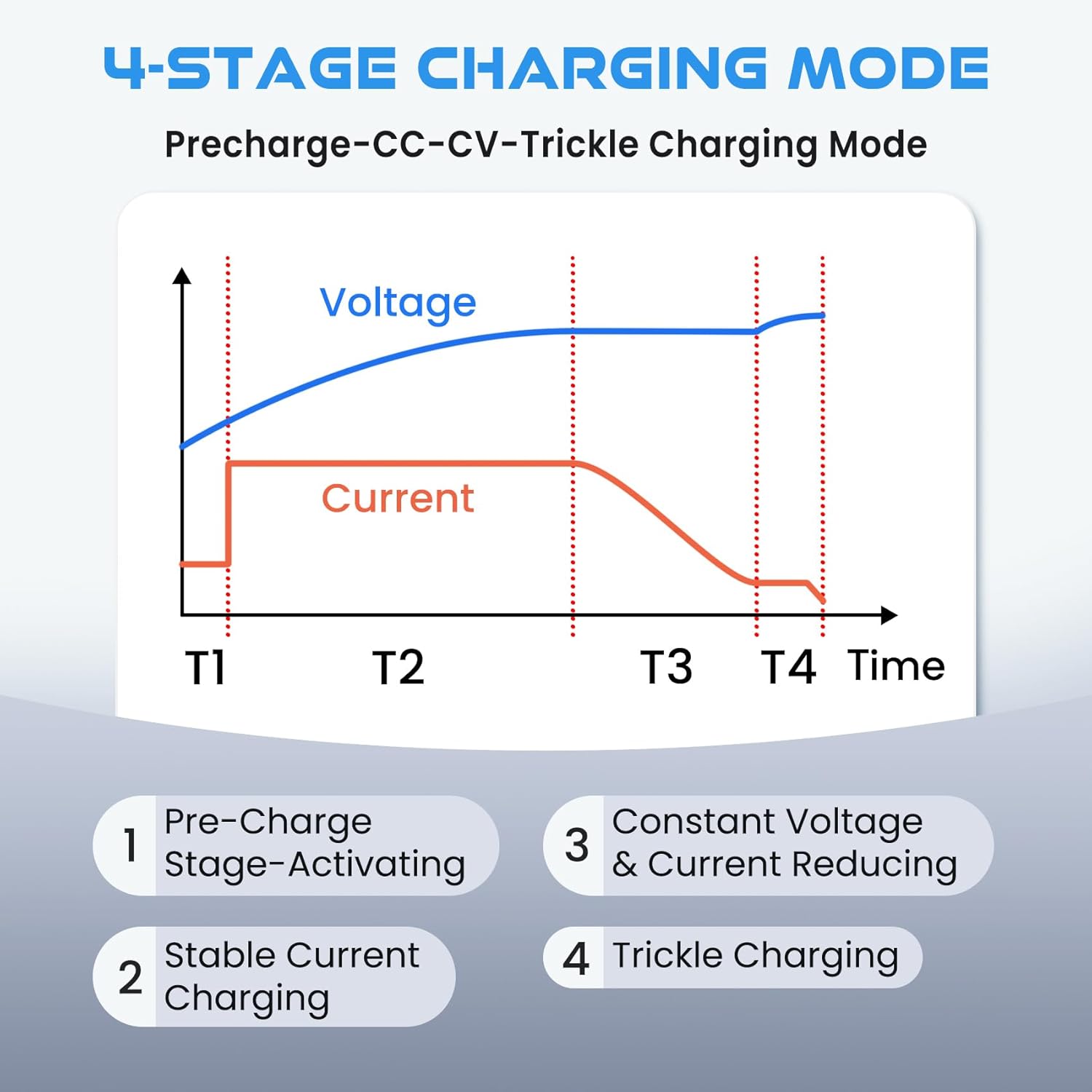 29.2V 20A Lithium Battery Charger, LiFePO4 Battery Charger AC-DC Smart Charger with Anderson Connector LED Indicator Special for 24V/25.6V Deep Cycle Rechargeable Batteries of Car, Truck, Boat, RV