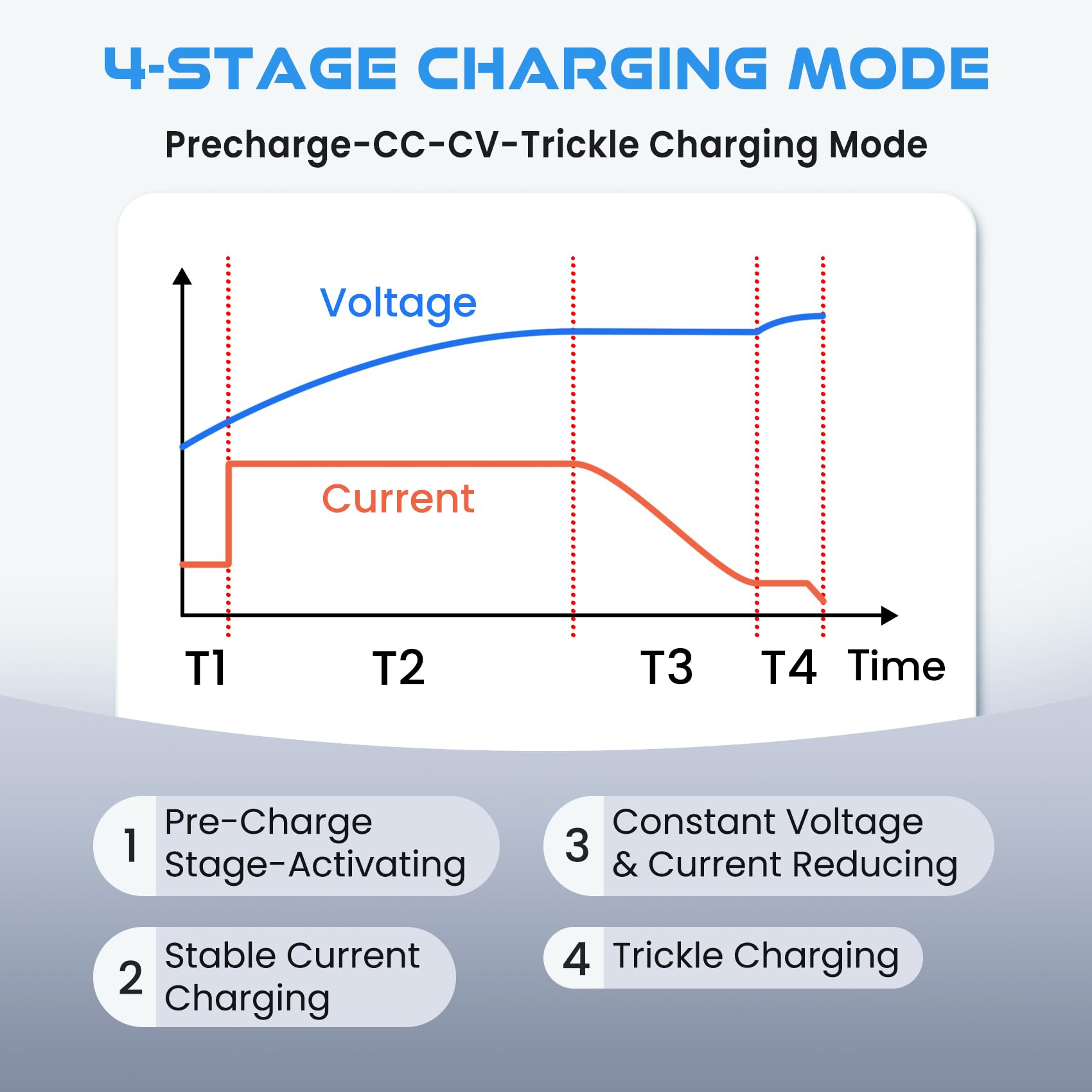 Caricabatteria al litio da 12 V 20 A 14,6 V LiFePO4 Caricabatterie con connettore rapido Smart automatico e manutenzione per batteria ricaricabile a ciclo profondo Barca RV