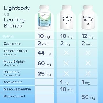 Lightbody Total Eye Health+ Lutein and Zeaxanthin Eye Supplements with Plant Extracts for Visual Wellness & Daily Comfort Non-GMO Eye Vitamins for Adults (30 Softgels)
