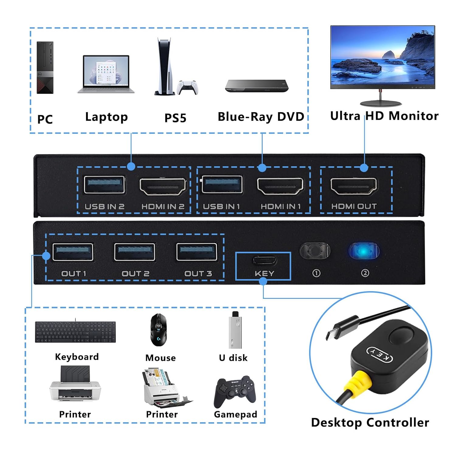 Connection diagram for the KVM switch showing inputs for two PCs and outputs for a monitor and peripherals
