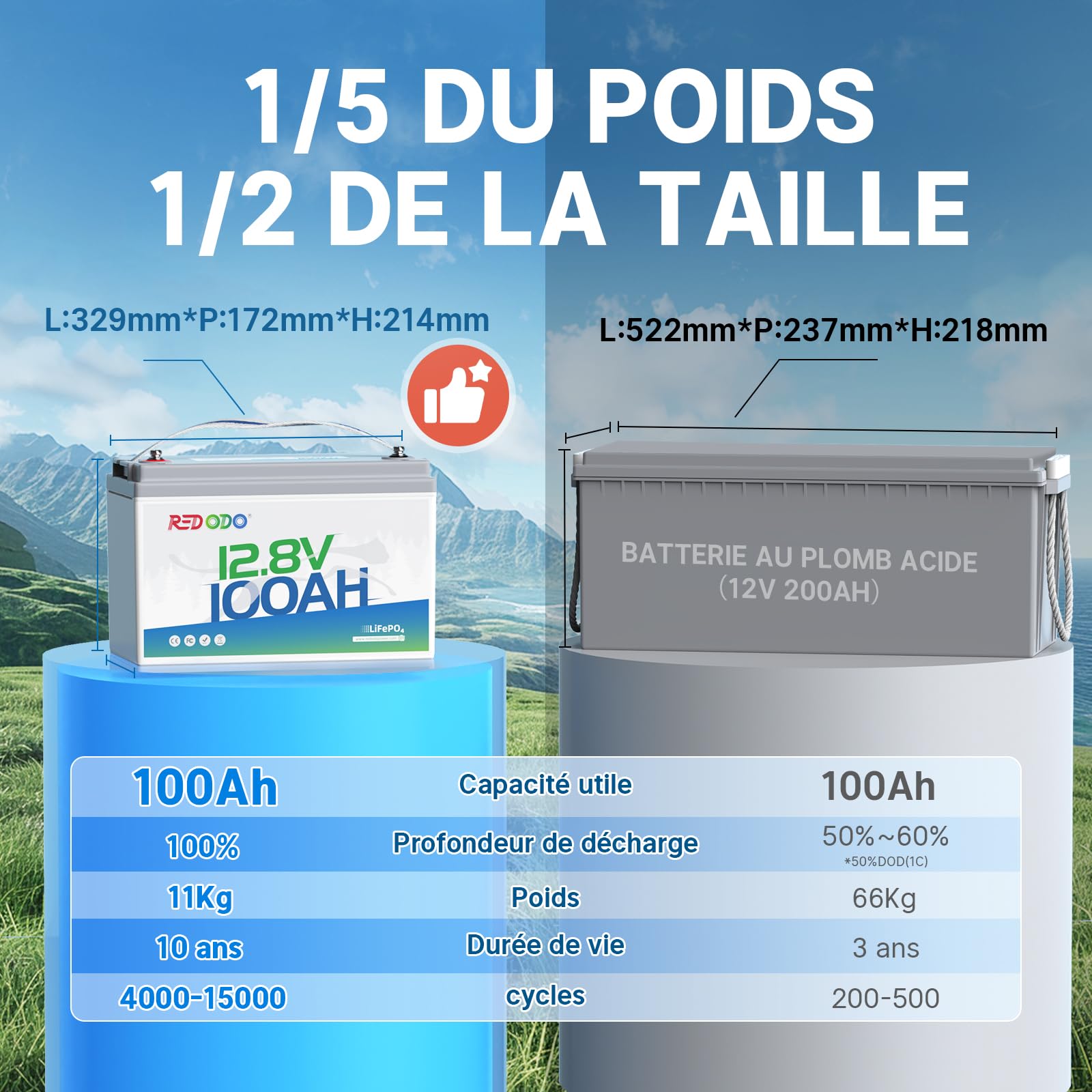 Redodo 12V 100Ah Batterie Lithium 1280Wh Batterie LiFePO4 Plus 101% d'Energie Utilisable pour Caravanes/Bateaux/Camping-Cars/Maison Solaire/Hors-Réseau