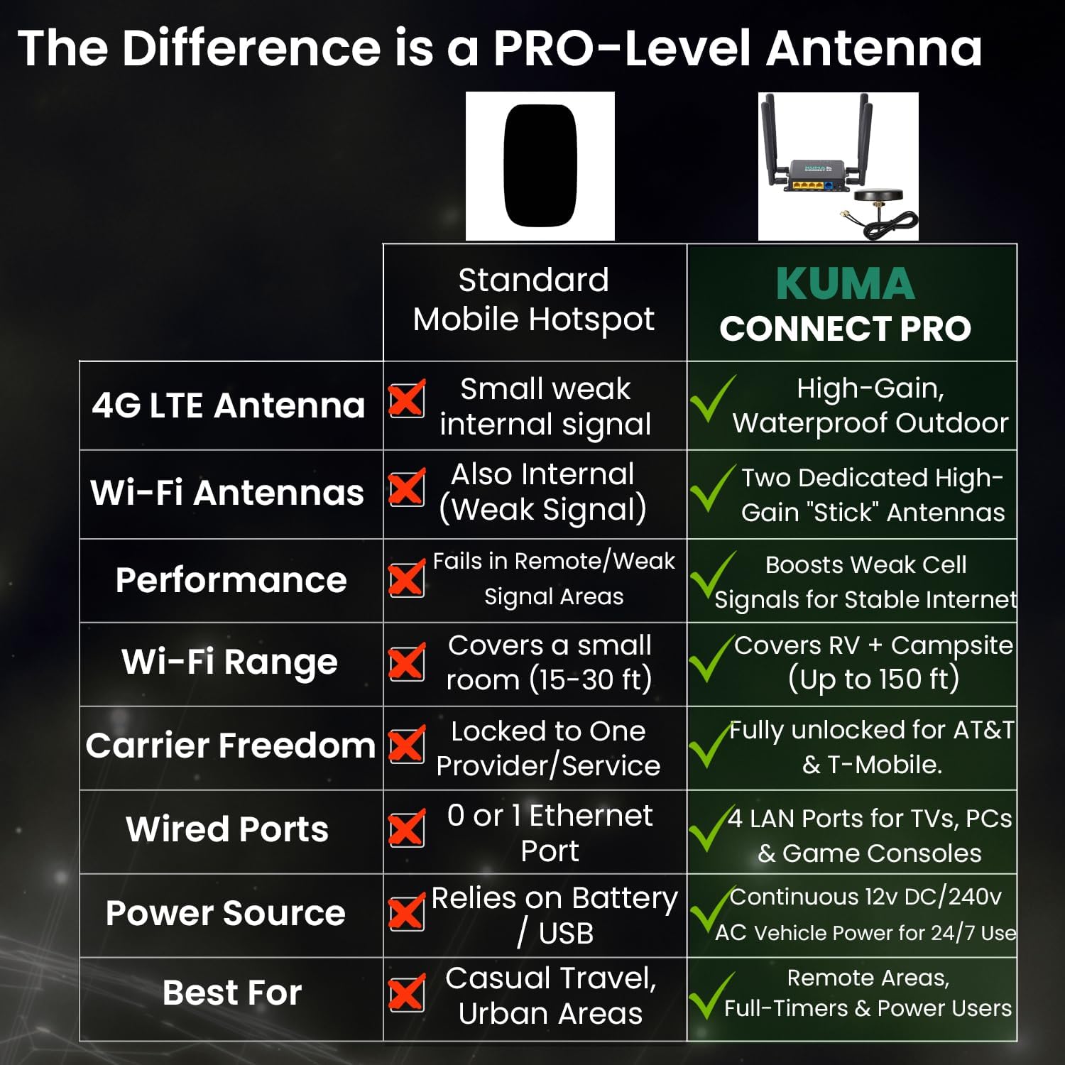 KUMA Connect PRO 4G LTE RV WiFi Kit with High-Gain Outdoor Antenna | Boosts Weak Cell Signal for Stable Internet in Remote Areas | Unlocked for AT&T, T-Mobile | 4-Port Router for 32 Devices | 12v