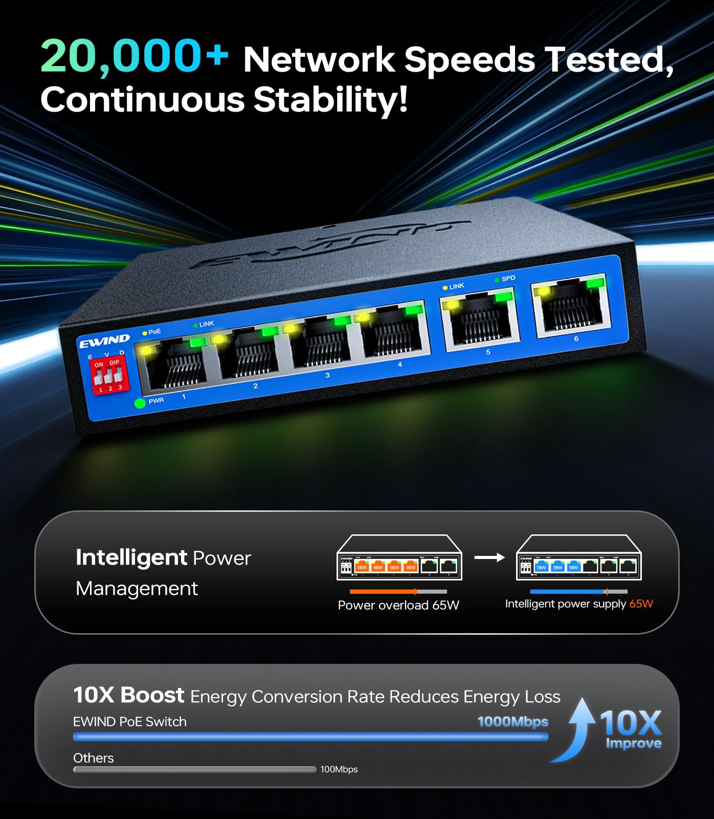 EWIND Switch PoE Gigabit a 6 porte aggiornato 2025, 4 porte PoE+ a 65 W + 2 Gigabit Uplink, protezione a vita, switch Ethernet non gestito Plug & Play, modalità estendi/ripristino automatico/VLAN