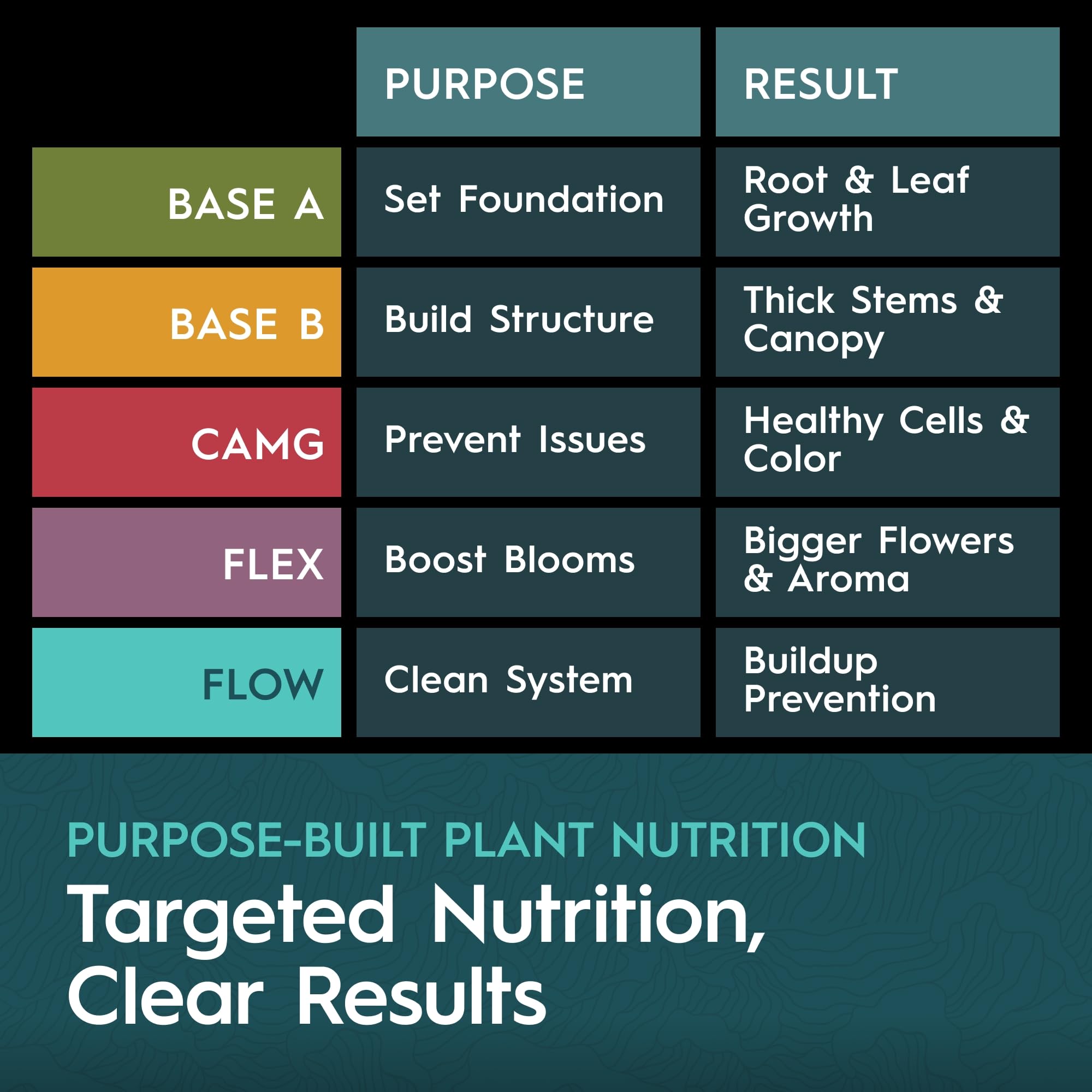 5-Part Nutrient Kit, Liquid Growth & Bloom Nutrition System, Base A, Base B, CaMg, Flex, Flow, Supports Growth to Bloom, pH Stable & Clean for Hydroponics, Soil and Coco, 5 Quarts Total
