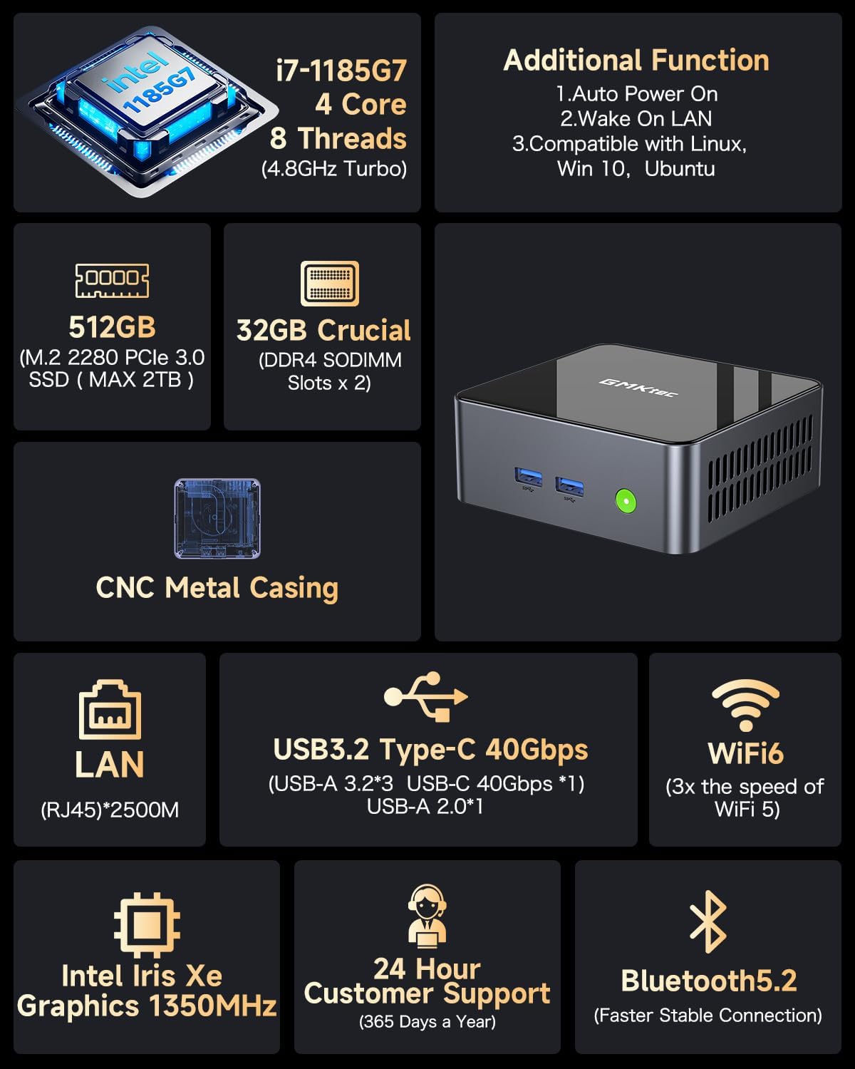 Diagram highlighting key features of the GMKtec Mini PC M2Pro S, including Intel i7-1185G7 processor, 512GB SSD, 32GB RAM, CNC metal casing, USB 3.2, Type-C 40Gbps, WiFi 6, Bluetooth 5.2, 2.5G LAN, Intel Iris Xe Graphics, and 24-hour customer support.