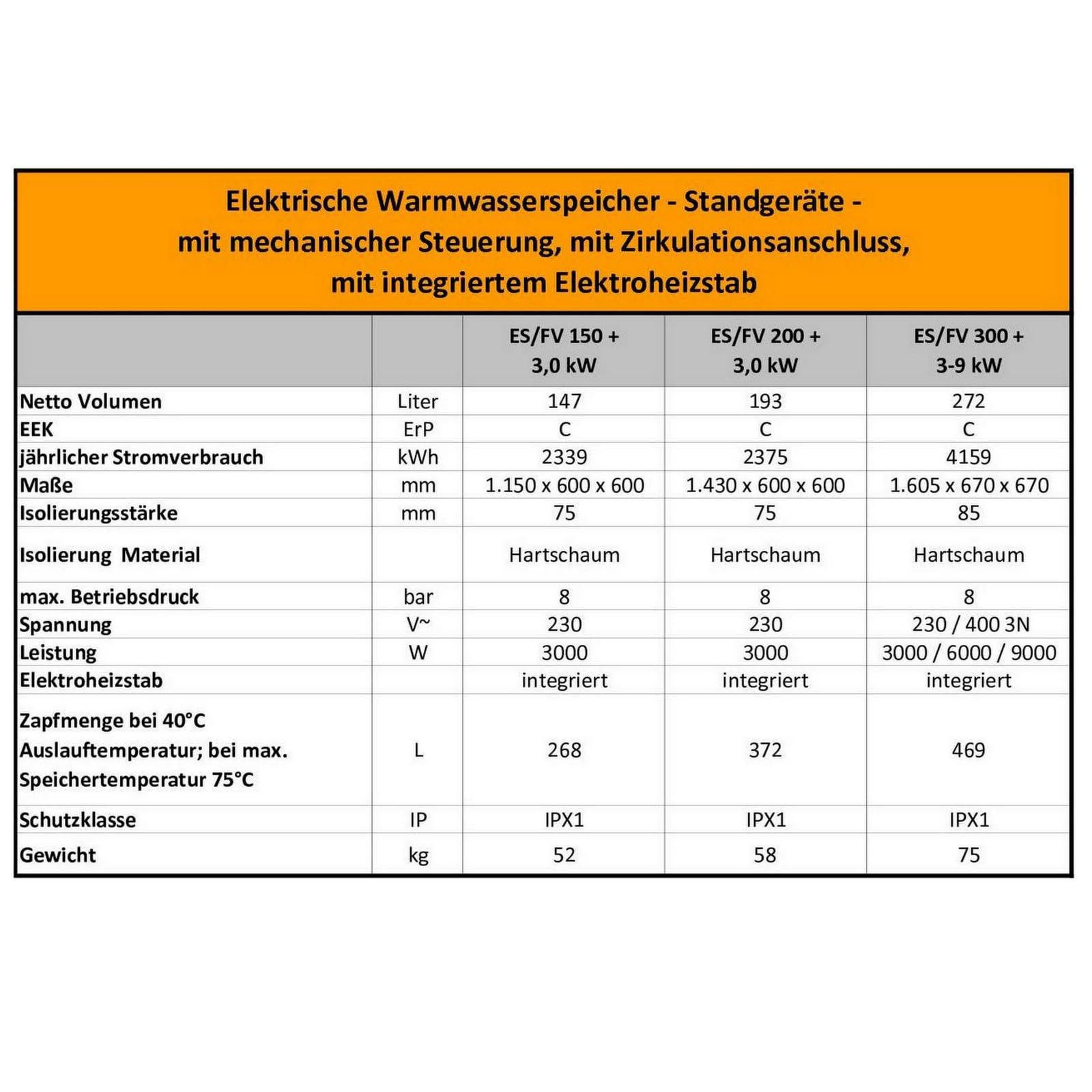 Elektrospeicher, Standspeicher, Warmwasserspeicher leistungsstarker Boiler mit 3 kW Heizleistung und Zirkulationsanschluß in der Größe 200 L Liter