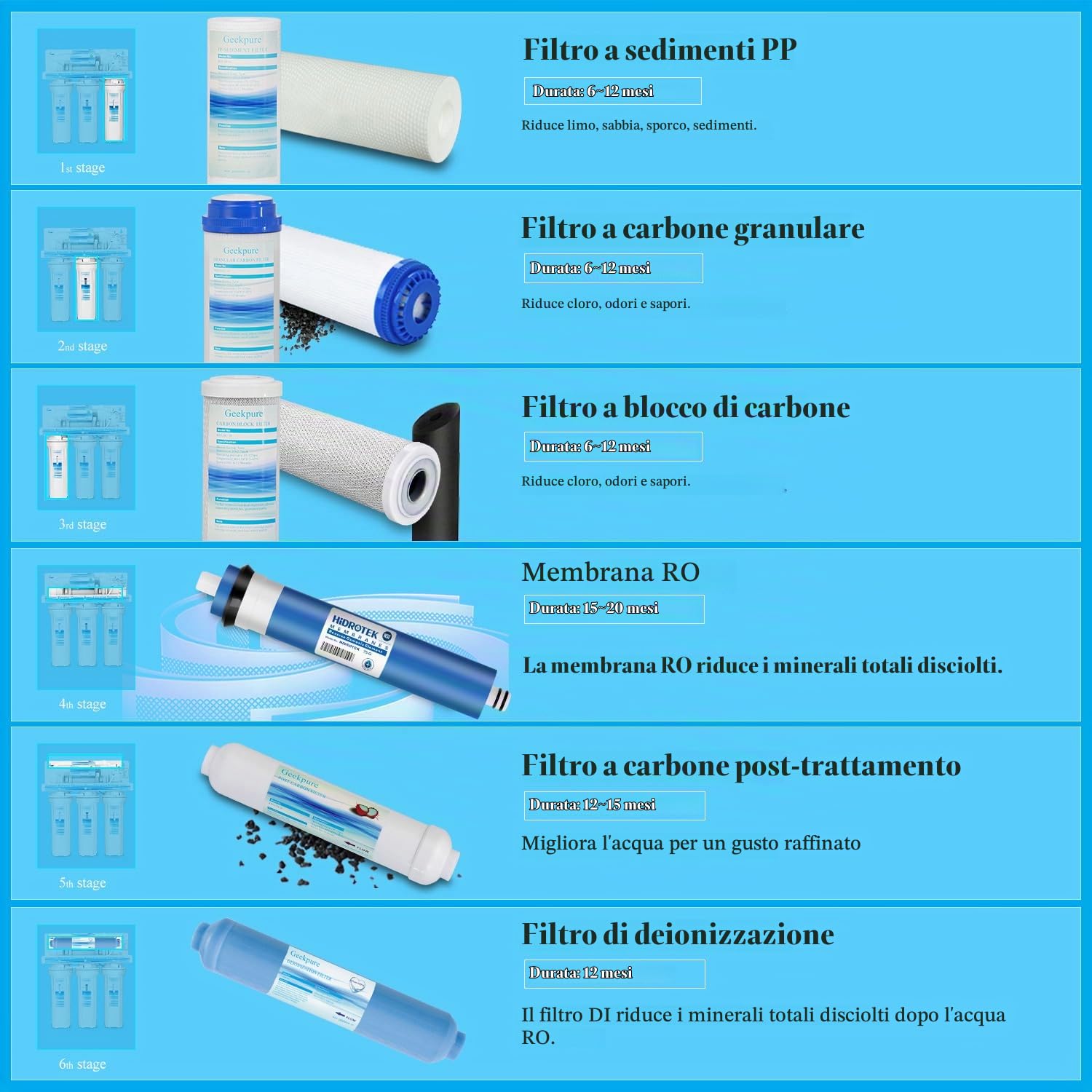 Geekpure Sistema di filtraggio dell'acqua potabile ad osmosi inversa a 6 stadi con filtro DI TDS fino a 0-75 GPD | Purificatore d'acqua sotto il lavandino con filtro DI, TDS fino a 0