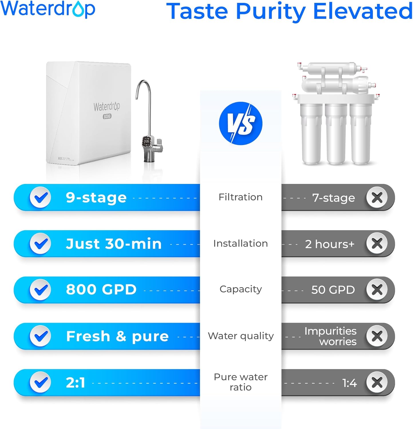Waterdrop X8 Reverse Osmosis System, NSF/ANSI 42&58&372 Certified, 800 GPD Tankless RO Water Filter, 9-Stage Filtration, Undersink, 2:1 Pure to Drain, LED Faucet, BPA Free, [ NO Minerals Added ]