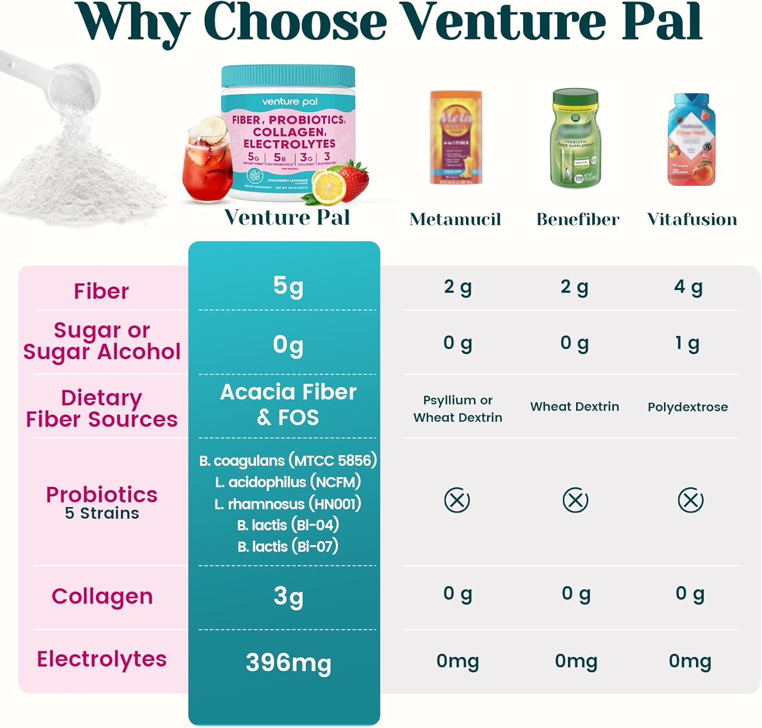Venture Pal 6-in-1 Fiber Powder Supplement, GLP-1 Friendly, Gut & Digestive Support with Acacia Fiber, Prebiotic & Probiotics, Collagen & Electrolytes, Daily Fiber Powder for Women and Men, Sugar Free - Image 4