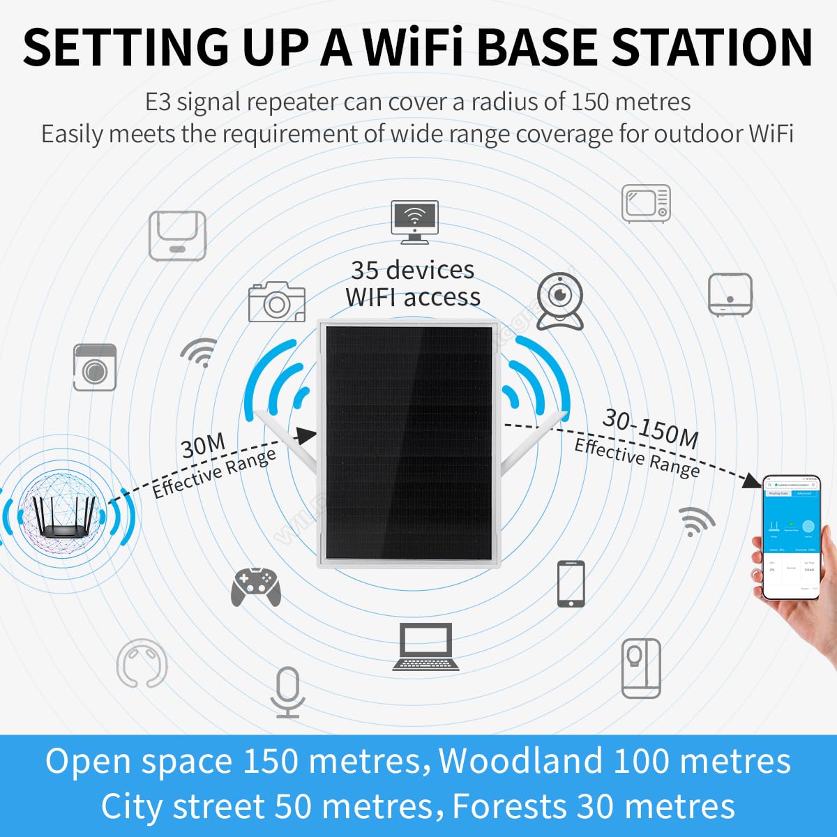 WiFi Panel Solar Router Repetidor,Impermeable 15W 25000mAh 300Mbps 492ft Cobertura WiFi Range Extender WLAN Repetidor Amplificador Inalámbrico Solar Powered Router Signal Booster E3