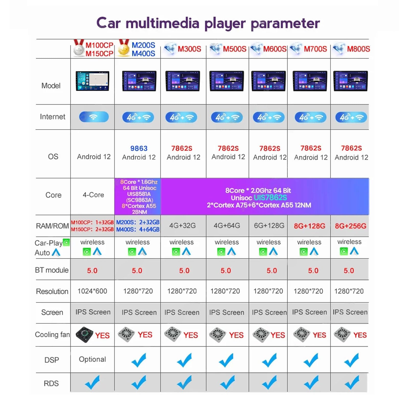 Android 12 Doble DIN Radio estéreo para automóvil Radio con Pantalla táctil de 9 Pulgadas con navegación GPS Receptor de Radio FM Bluetooth para Cit-Roen C4L 2013~2016 Soporte Carplay/Auto/DSP