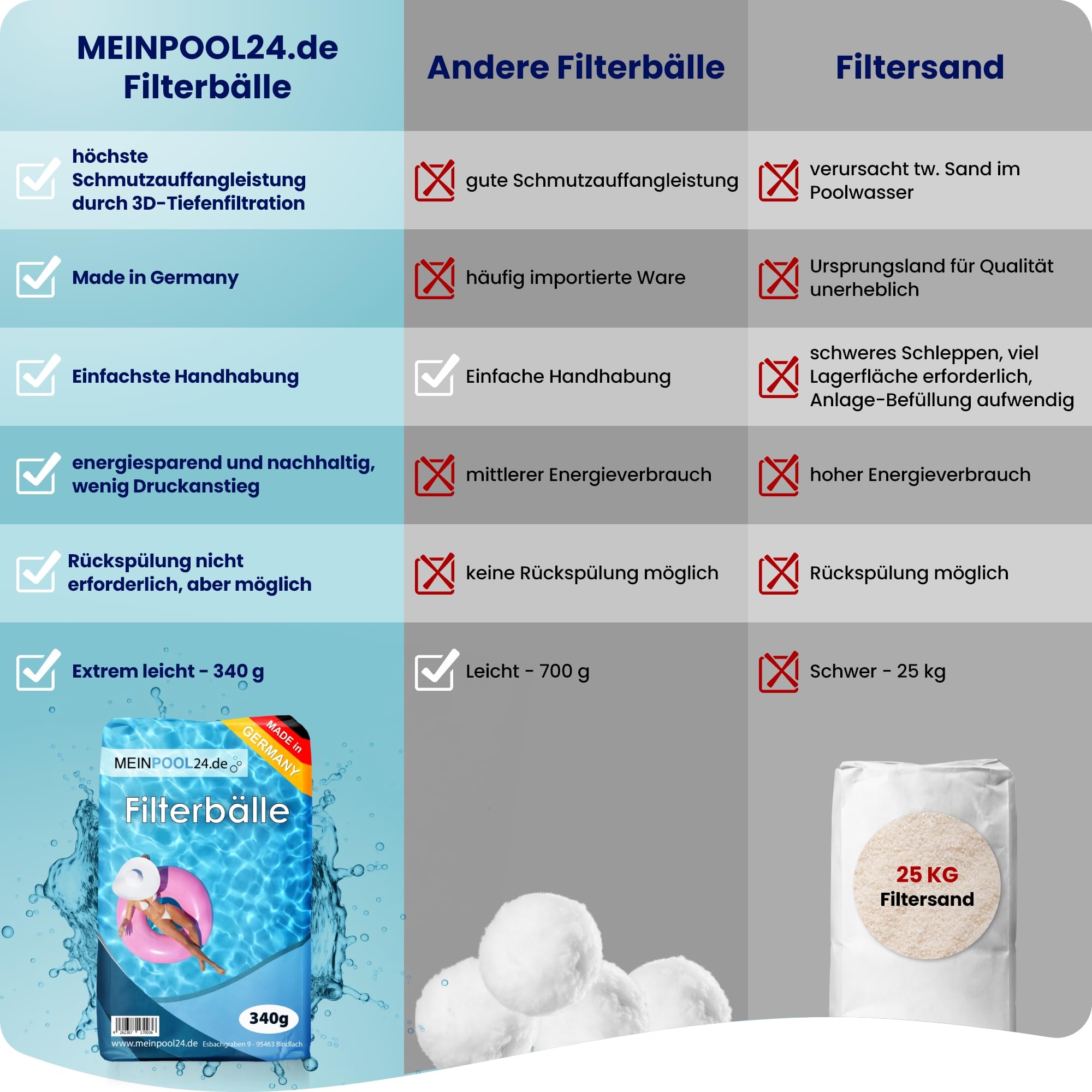 Meinpool24.de Pool Filterbälle Made in Germany super leichtes Material Poolfilter ersetzt 2 x 25 kg Filtersand Quarzsand Poolreiniger (680, Gramm)