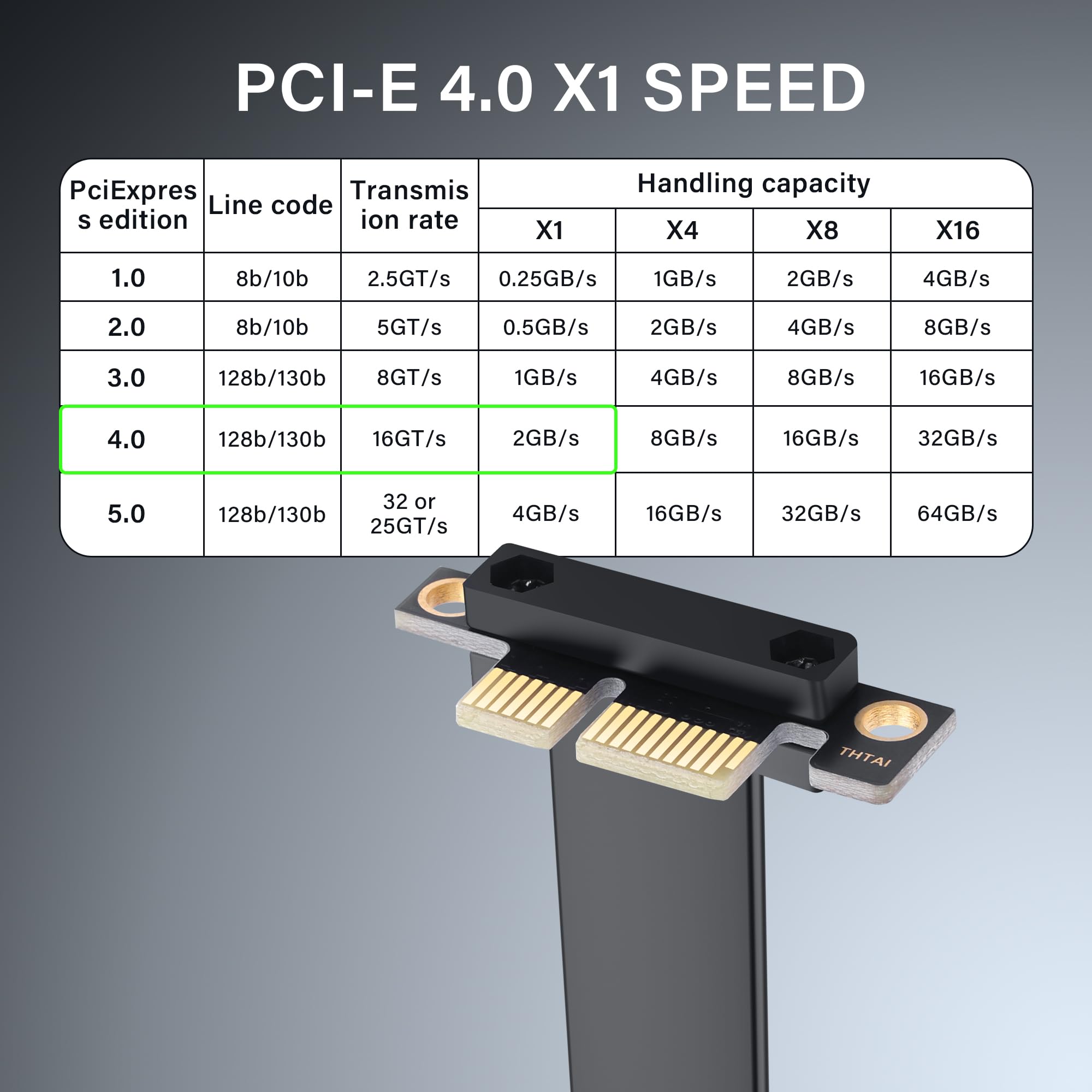 SinLoon Cavo di Estensione PCIe 4.0 X1 90 Gradi Cavo Riser PCI-E 1X Maschio a Femmina (30CM)