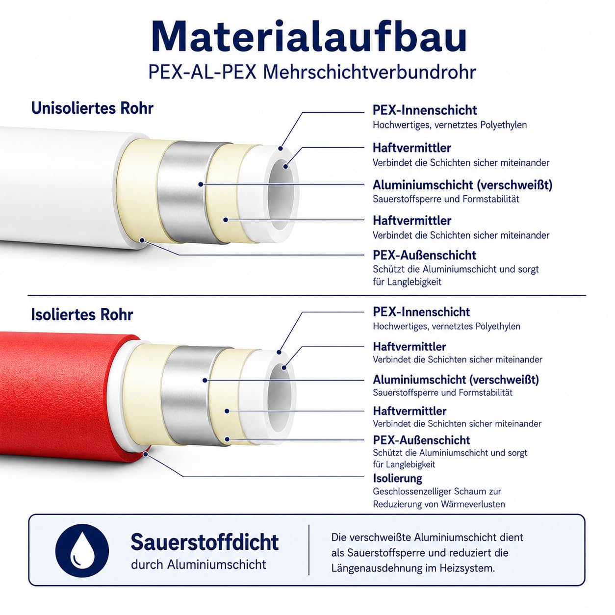 Alu-Verbundrohr 16x2 mm 200m – Vielseitig einsetzbares Mehrschichtverbundrohr für Fußbodenheizung, Haustechnik, Heizung & Kühlung – PEX-AL-PEX