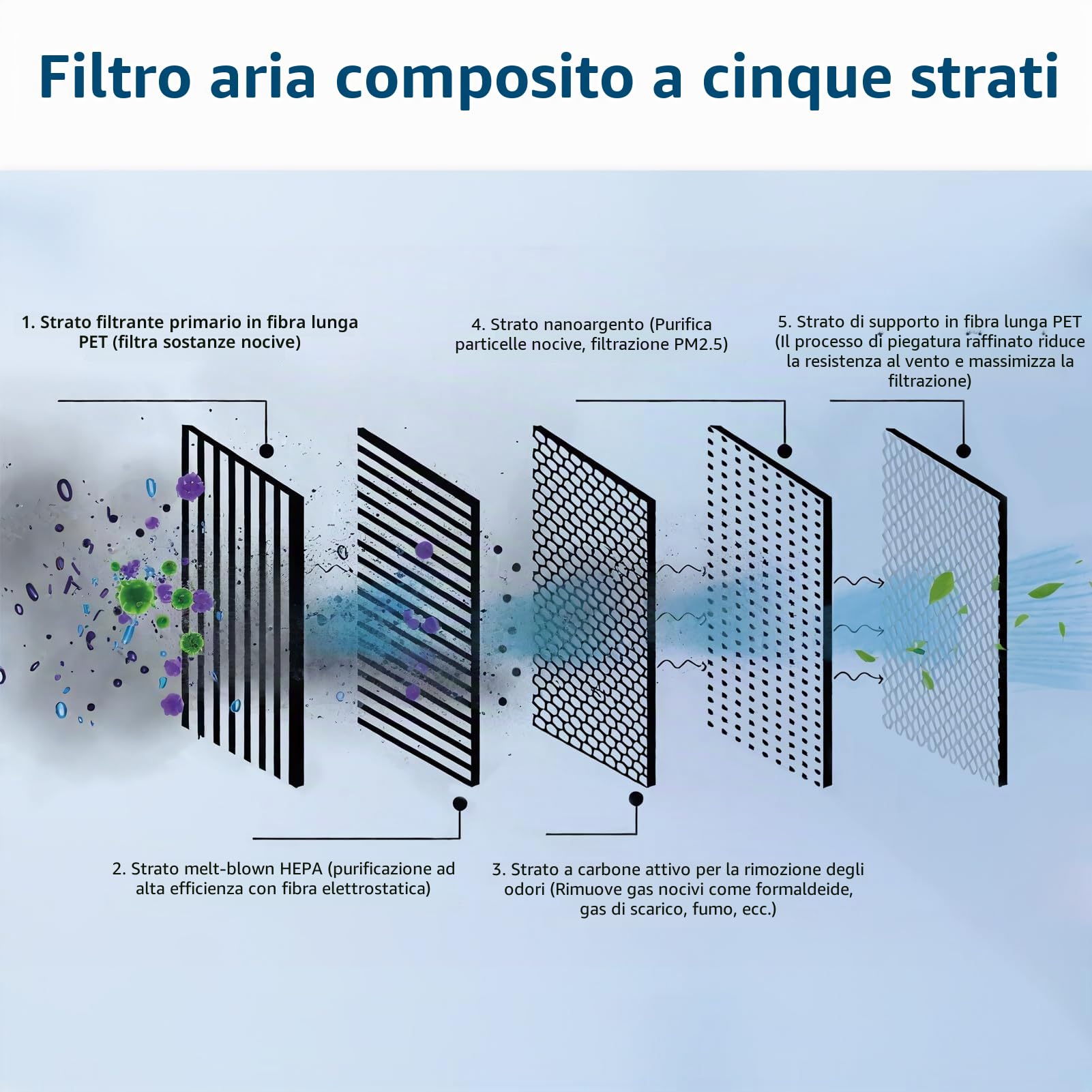 Kit Filtro HEPA + a Carboni Attivi per Tesla Model Y Sostituzione del Condizionatore d'Aria dell'Abitacolo con Carbone Attivo 2020-2025, 2026, Accessori Juniper (Confezione da 4)