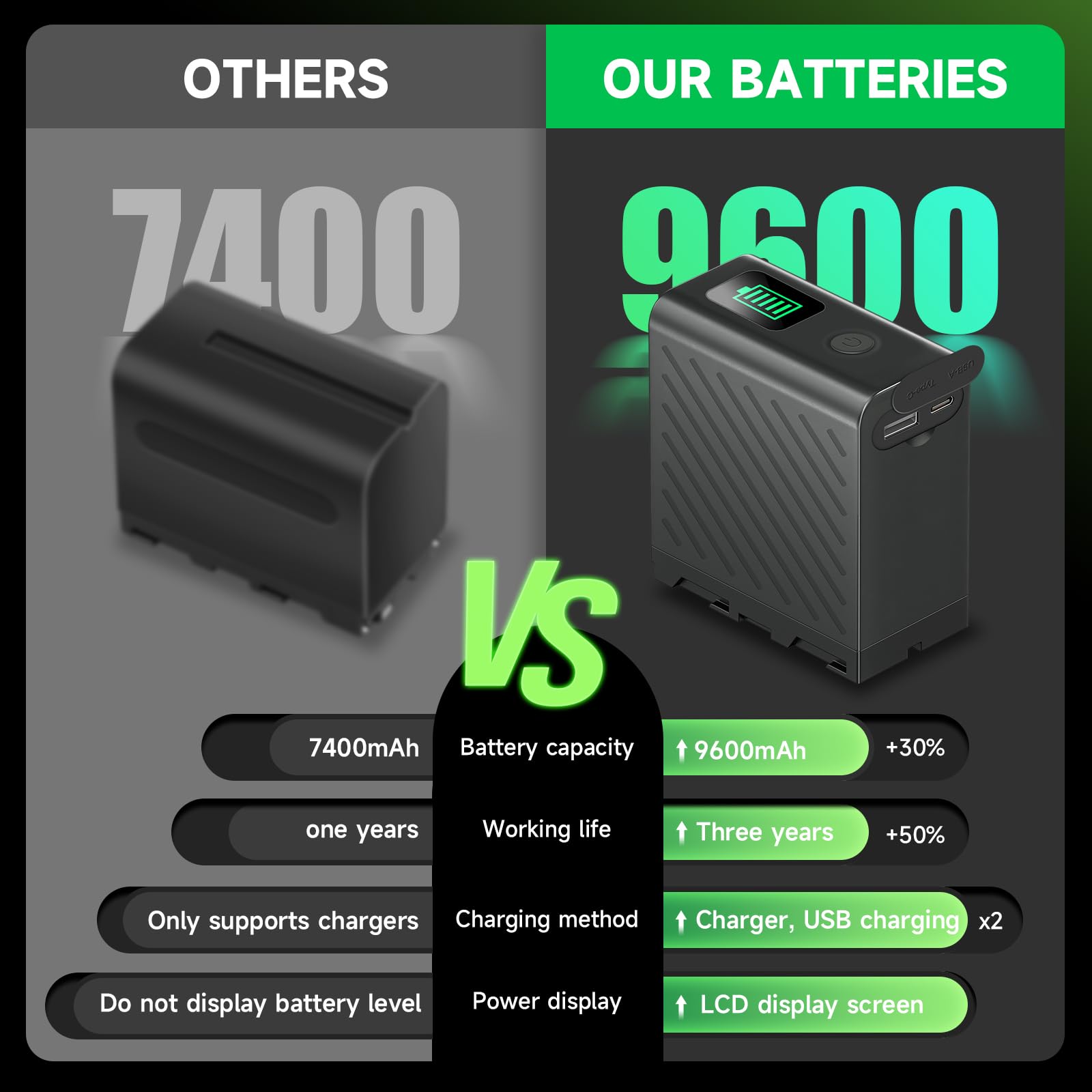 NP-F970 Batterie Rechargeable 9600mAh Compatible avec Sony NP-F970 / NP-F960 / NP-F750 / NP-F550 / NP-F930, Sony DCR-VX2100, PD150, PD170, FDR-AX1, HDR-AX2000, FX1, FX1000 (2Pcs)