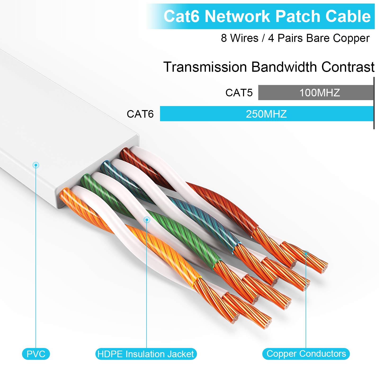 Cat-6-Ethernet-Kabel, 22,9 m, flaches Internet-Netzwerk-LAN-Patchkabel, solides Cat6-High-Speed-Computerkabel mit Clips und RJ45-Steckern für Modem, Router, PS4, schneller als Cat5/Cat5e, 22,9 m, Weiß