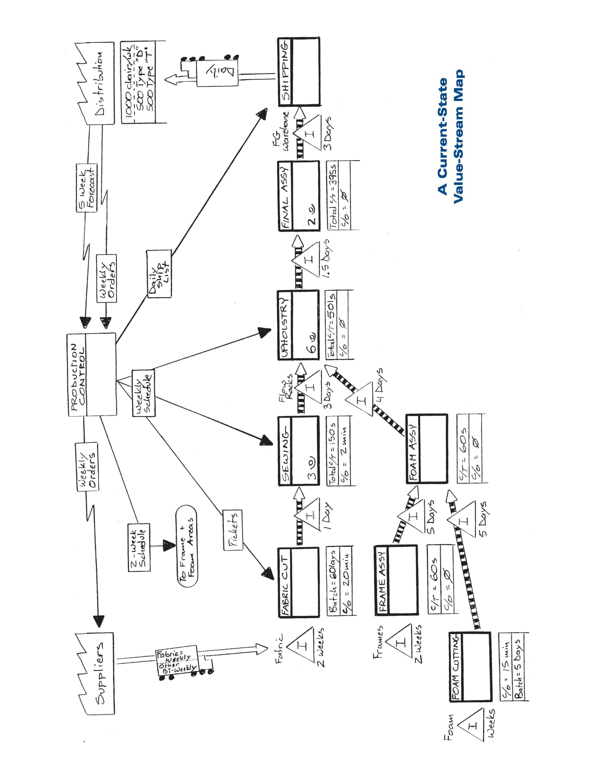 Learning to See: Value-Stream Mapping to Create Value and Eliminate Muda : Version 1.3 June 2003