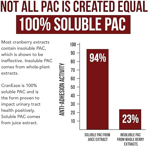 Miniatura 5 de CranEaze®: Extracto de jugo de arándano más D-manosa - 36 mg PAC, 100% PAC soluble - Apoya la salud del tracto urinario - Las píldoras de arándano