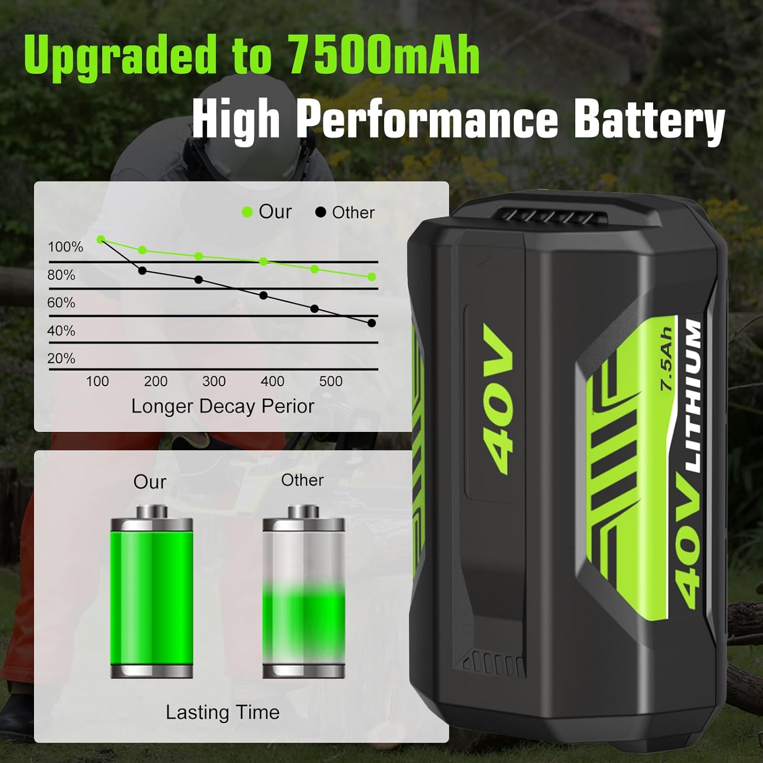 Reoben 2Pack OP4060 7500mAh 40 Volt Replacement for Ryobi 40V Lithium Battery 7.5Ah Compatible with Ryobi 40V Battery OP4050A OP40601 for 40 Volt ryobi Battery(Green-3P)