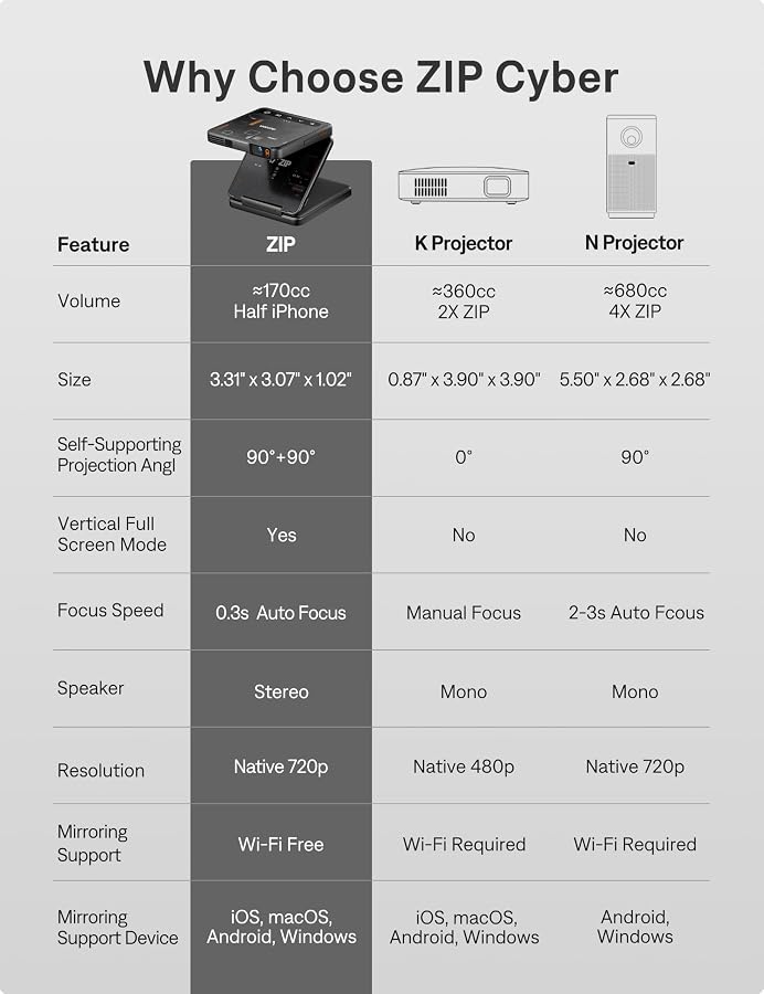 Aurzen ZIP Tri-Fold DLP Ultra-Portable Mini Projector with Bluetooth 5.4, Screen Mirroring, 5000mAh Battery, Type-C Fast Charging, Zero-Lag Focus&Keystone, Built-in Stand, Grey, image 7