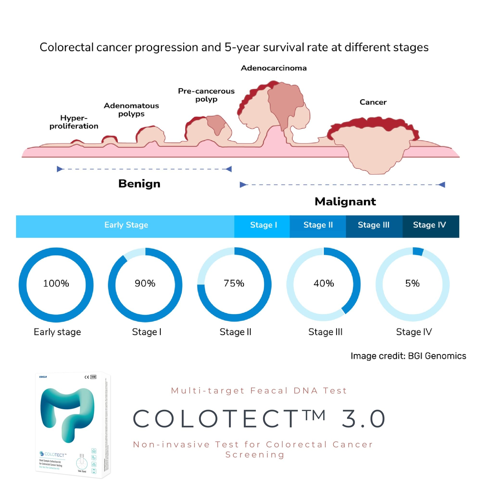 COLOTECT™ 3.0 Test non invasivo per lo screening del cancro del colon-retto, screening del cancro intestinale, rilevamento di polipi precancerosi. Kit di raccolta delle feci e analisi e risu