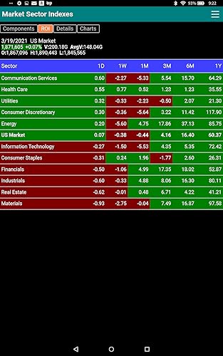 US Stock Market Sector and Industry Indexes