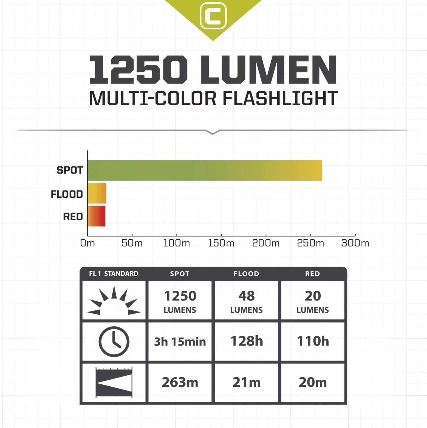 CORE Flashlight Lumen Chart