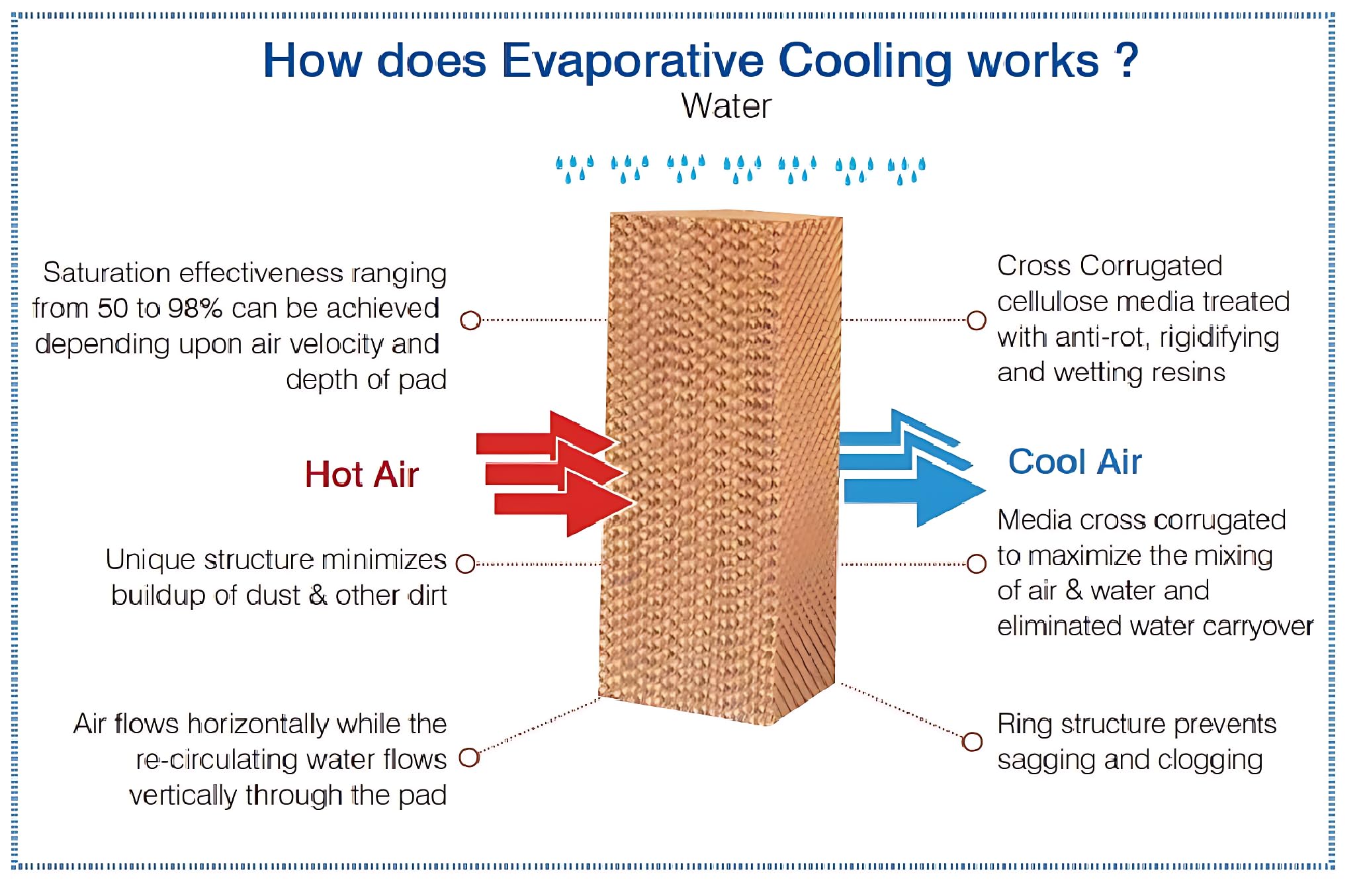 PrimeWave Honeycomb Cooling Pad - Maximize Air Cooler Cooling -2 PrimeWave Honeycomb Cooling Pad - Maximize Air Cooler Cooling -2