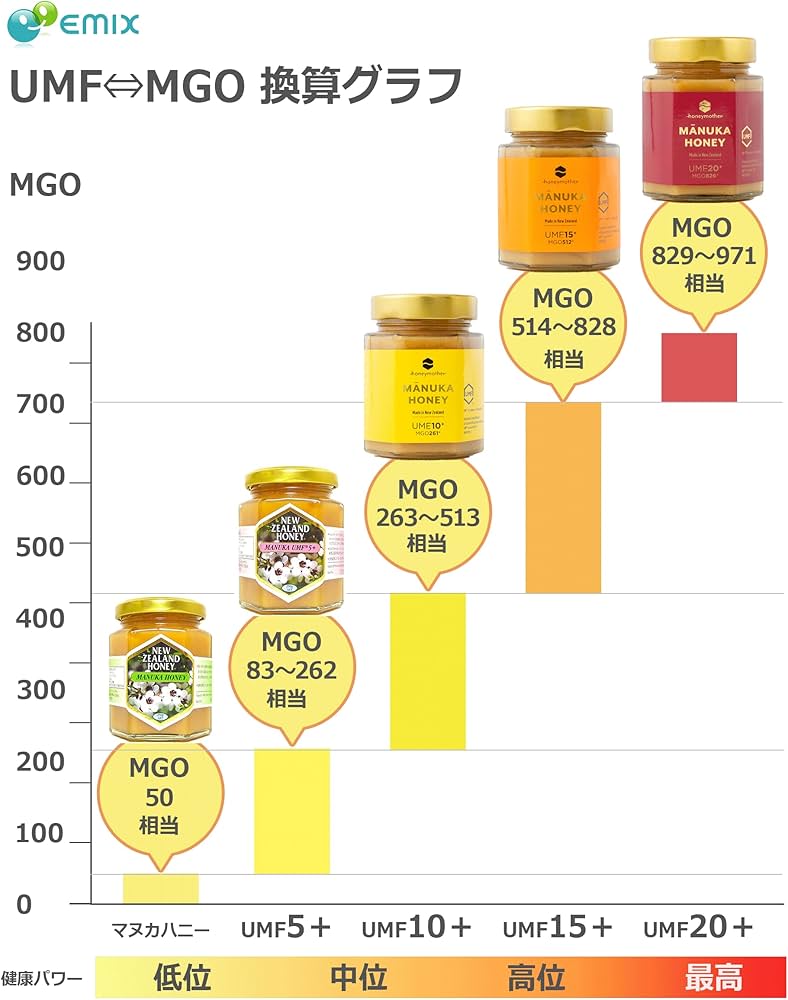 Amazon | 【UMF証明書付き】マヌカハニー ニュージーランド産 250g 非