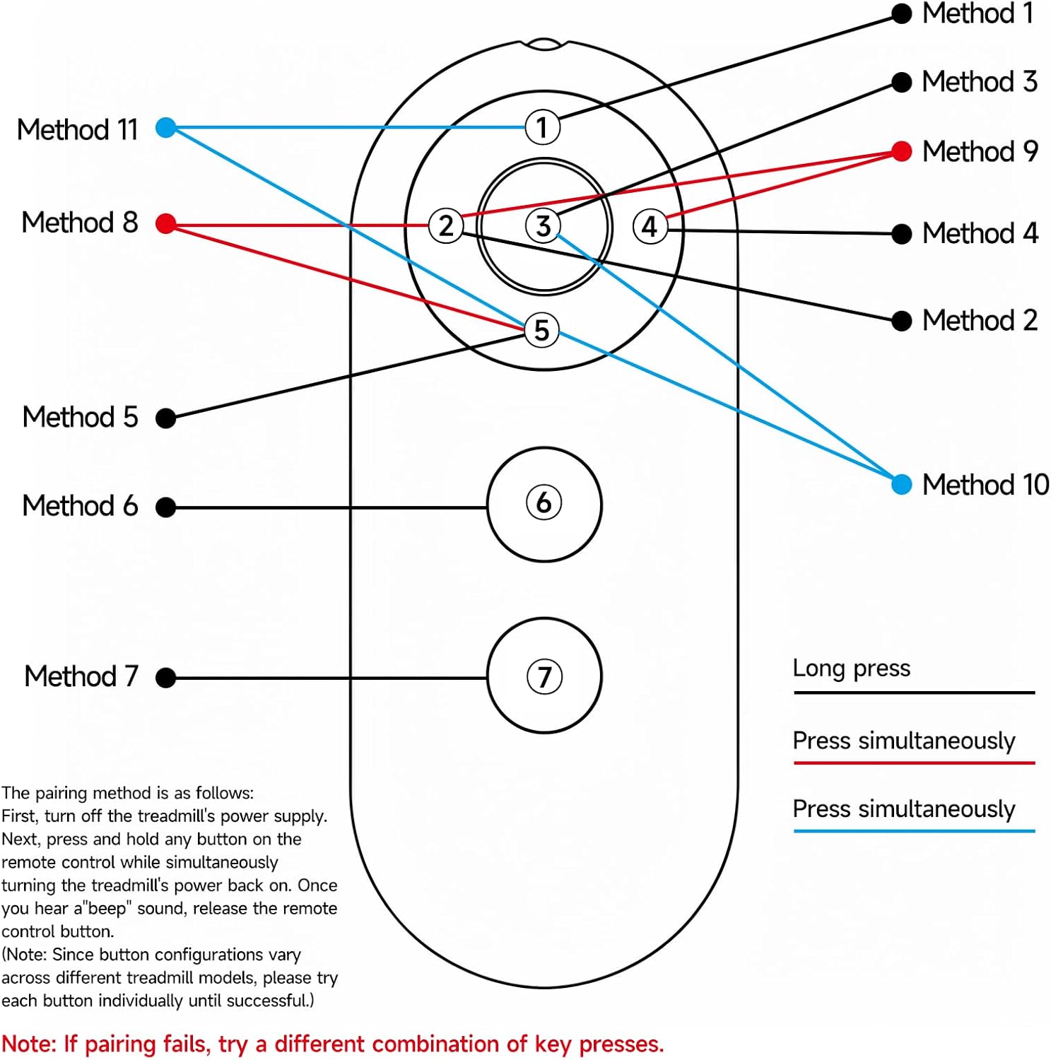 Diagram illustrating various pairing methods for the remote control, showing different button press combinations (long press, simultaneous press) and their corresponding 'Method' numbers.