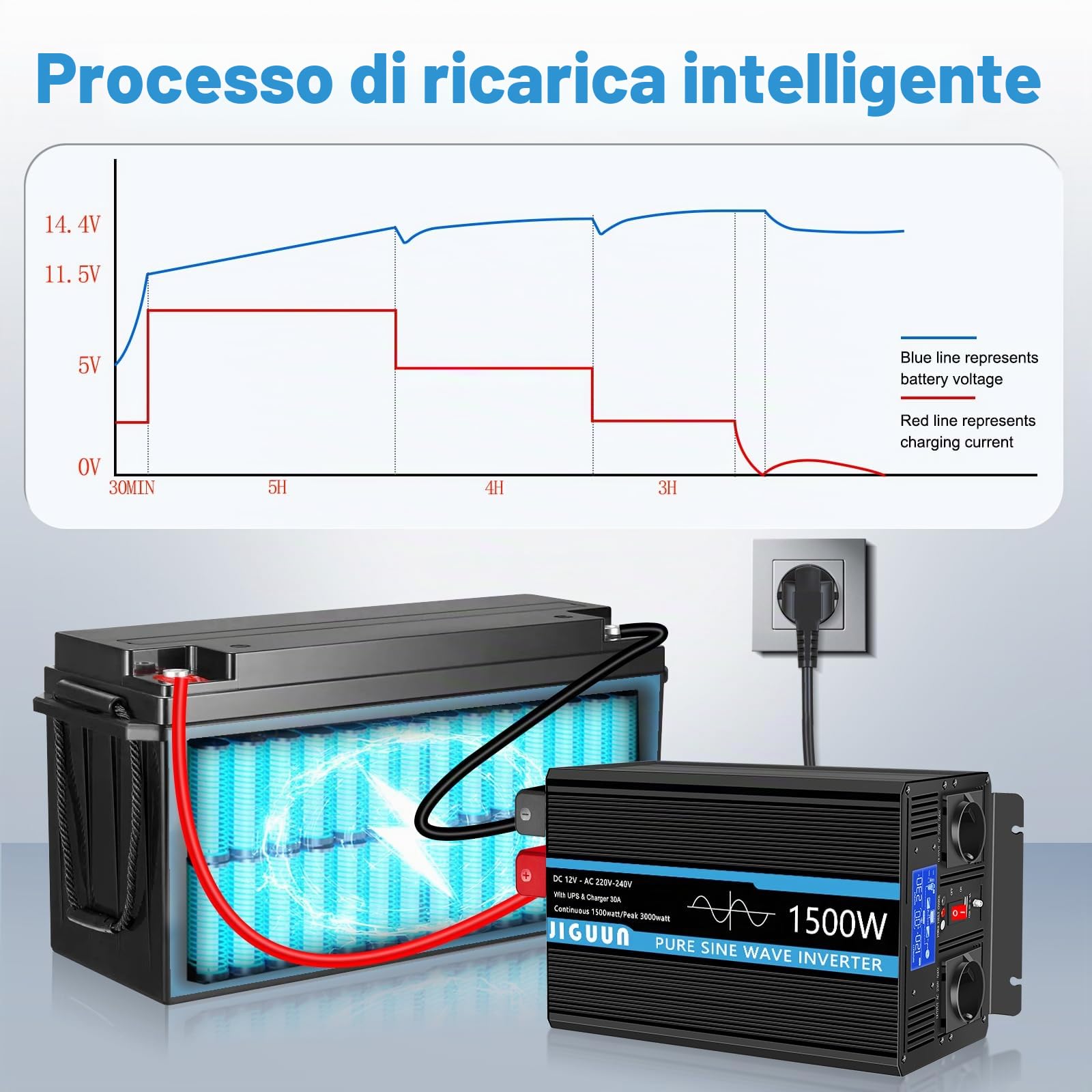 JIGUUN 1500W Inverter 12V 220V onda pura Trasformatore | caricatore 30A e circuito di priorità di rete e UPS，2 prese EU, telecomando wireless e display a LCD Potenza di picco 3000W
