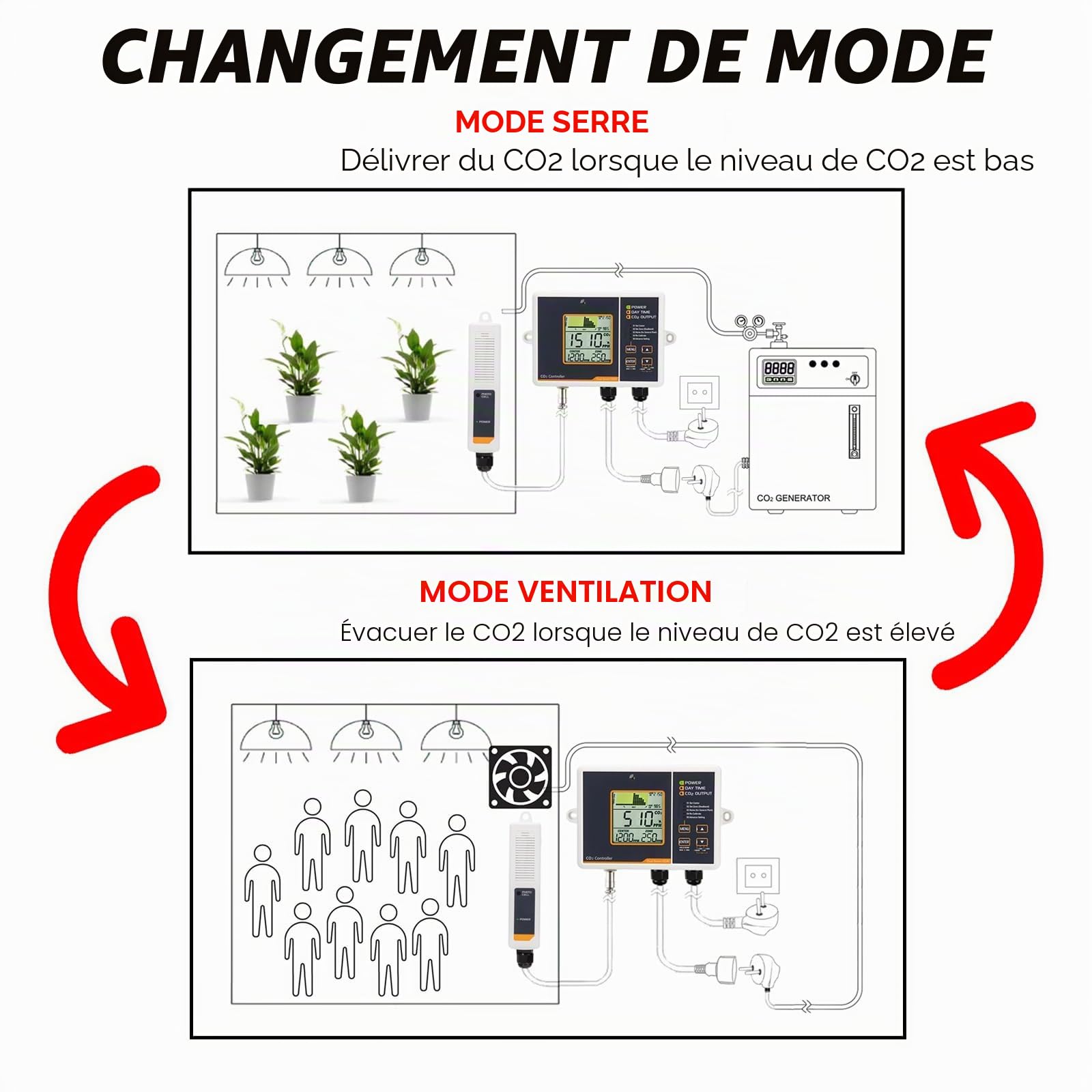 Gaz Carbonique CO2 Mètre Manette & Moniteur CO2 Détecteur avec Type divisé Télécommande Capteur et 4.6 Mètre Long Câble Double Canal Faible Dérive NDIR Capteur pour Serre, Résidentiel