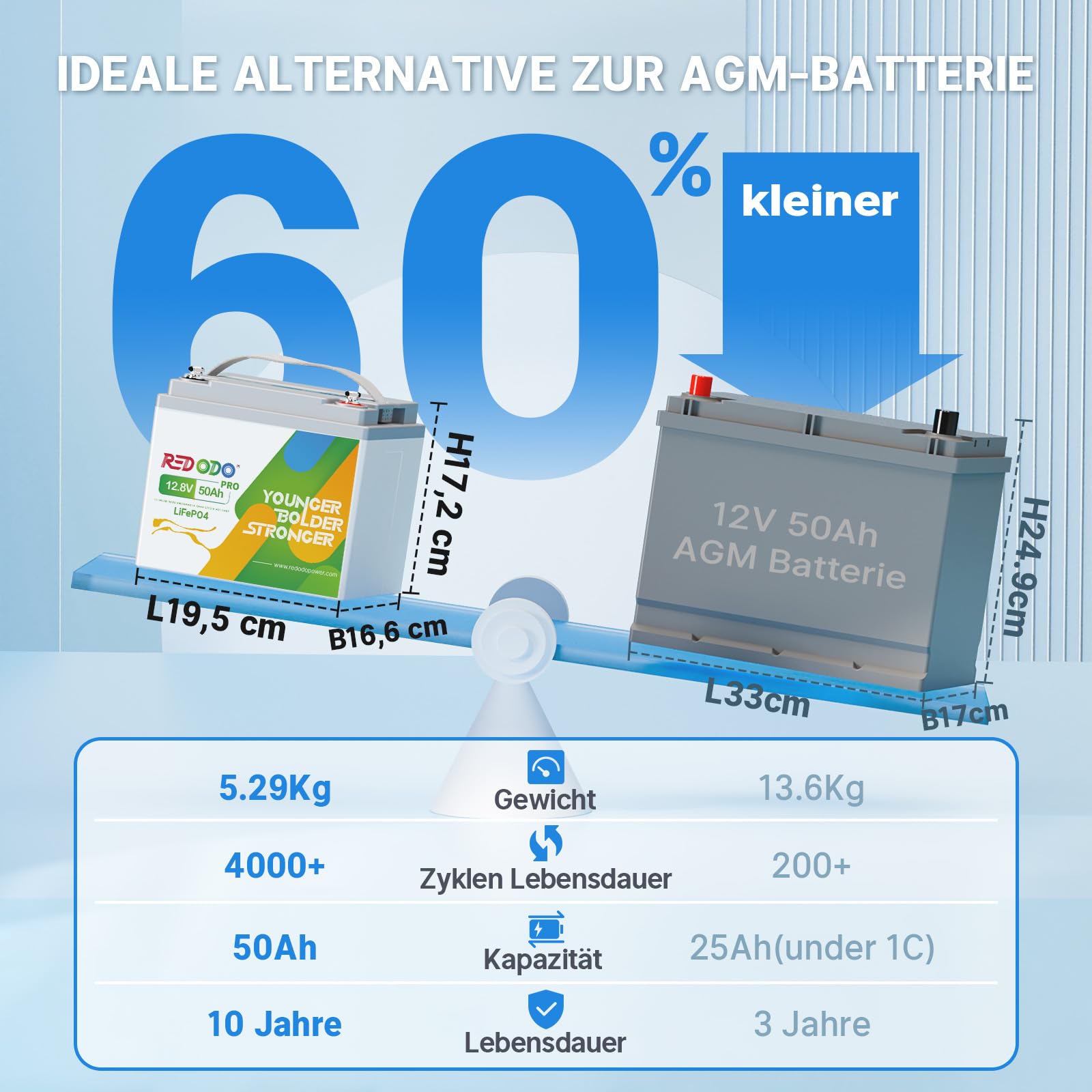 Redodo 12 V 50 Ah LiFePO4 bateria litowa do wykrywania ryb, skuterów dziecięcych, UPS, 4000 + bateria litowa o mocy 256 Wh
