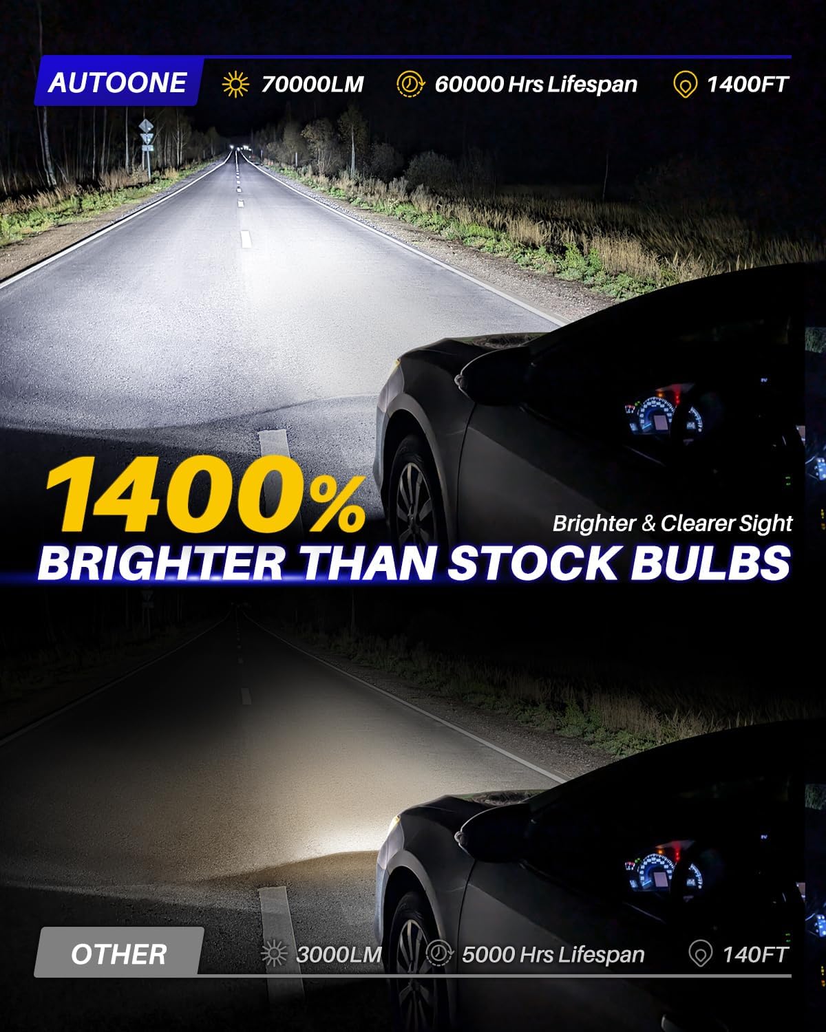 AUTOONE 2026 Upgraded 9004 HB1 Headlight Bulbs, 1400% Bright 70000 Lumens