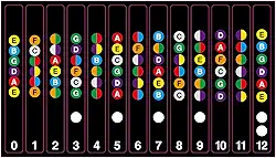 2 unidades de Adesivos Trastes para Violão Notas Etiquetas Escala Musical Acústico Elétrico 6 Cordas Ferramenta Auxílio