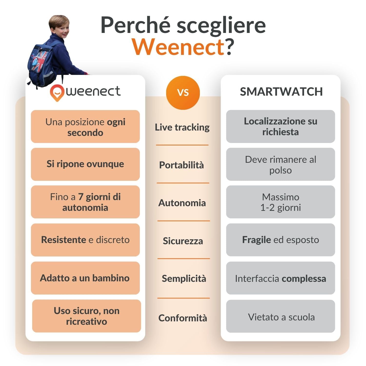Weenect - GPS per bambini | Senza limiti di distanza | 7 giorni di autonomia | Pulsante di allarme | Telefono di emergenza | 2G | Funziona con abbonamento