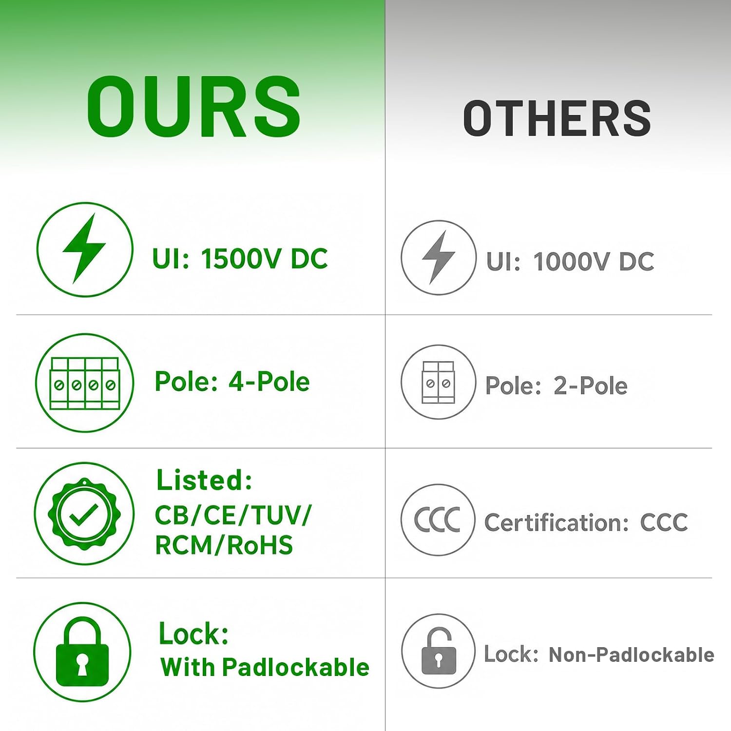 Solar Disconnect Switch 4-Pole DC 1500V 32A Isolator Solar Switch with Enclosure for Rooftop Solar Systems, RVs Waterproof IP66 Red Bottom Wiring