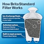 Brita Standard Replacement Filter, Reduces Contaminants while keeping healthy minerals, Certified by WQA to reduce Chlorine for improved taste, Made without BPA, Replace after 151 litres, 3 Count