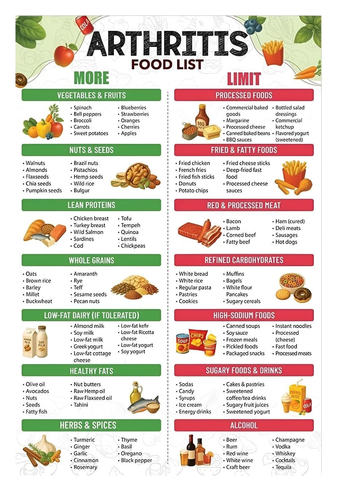 Inflammatory Arthritis & Gout Diet Guide - Food List Chart & Anti-Inflammatory Eating Poster(Unframed,08x12inch(20x30cm))