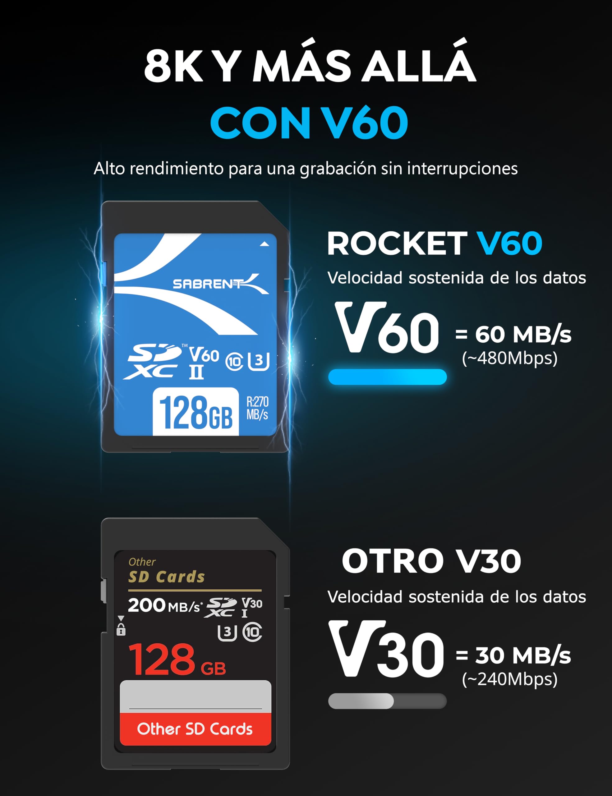 SABRENT Tarjeta de Memoria SD 128GB | SDXC UHS-II | Velocidades hasta 270 MB/s de Lectura | Clase 10, U3, V60 para fotógrafo Profesional, camarógrafo y Vlogger | Full HD/4K [SD-TL60-128GB]