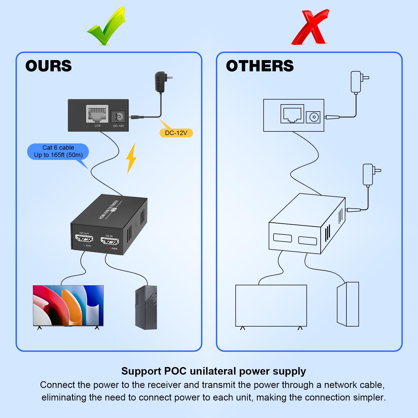 Estensore HDMI KVM USB 50m DGODRT - Trasmissione Via Cavo Cat5e/6, 1080P, Controllo Tastiera/Mouse Remoto